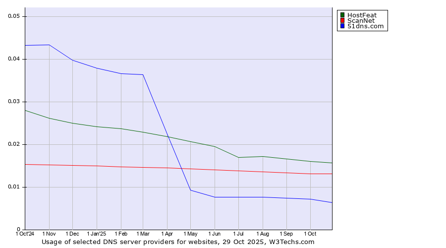 Historical trends in the usage of HostFeat vs. ScanNet vs. 51dns.com