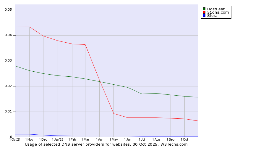 Historical trends in the usage of HostFeat vs. 51dns.com vs. Sfera