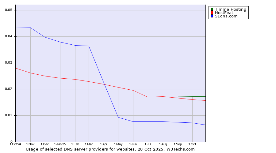 Historical trends in the usage of Timme Hosting vs. HostFeat vs. 51dns.com