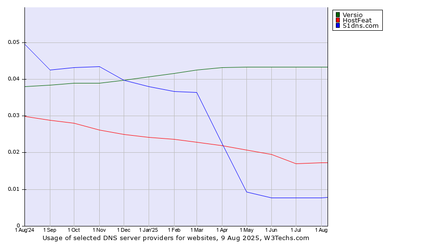 Historical trends in the usage of Versio vs. HostFeat vs. 51dns.com