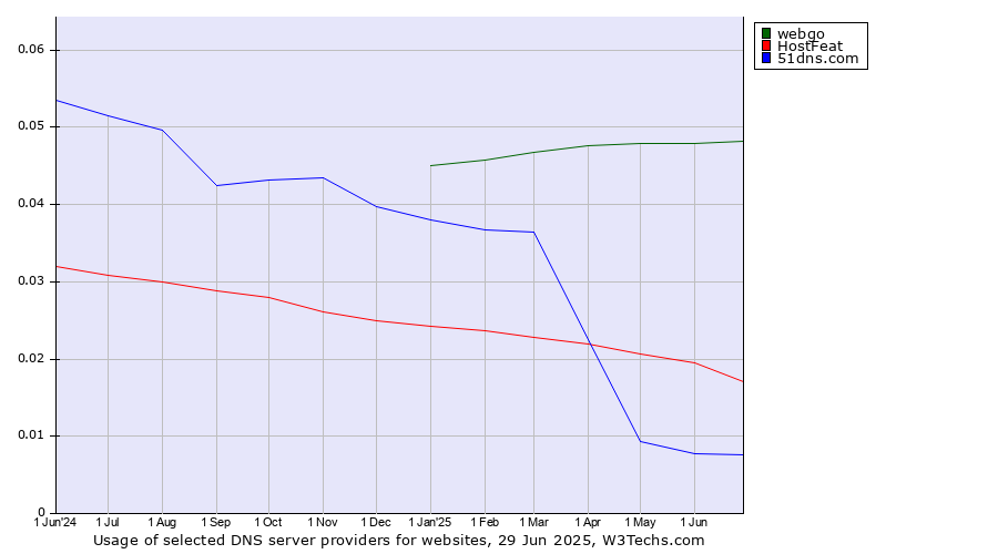 Historical trends in the usage of webgo vs. HostFeat vs. 51dns.com