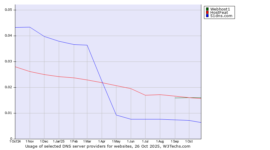 Historical trends in the usage of Webhost1 vs. HostFeat vs. 51dns.com