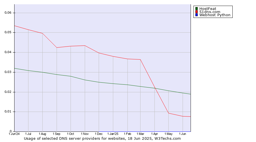 Historical trends in the usage of HostFeat vs. 51dns.com vs. Webhost Python