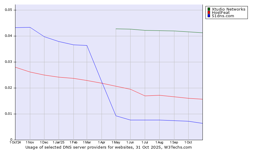 Historical trends in the usage of Xtudio Networks vs. HostFeat vs. 51dns.com