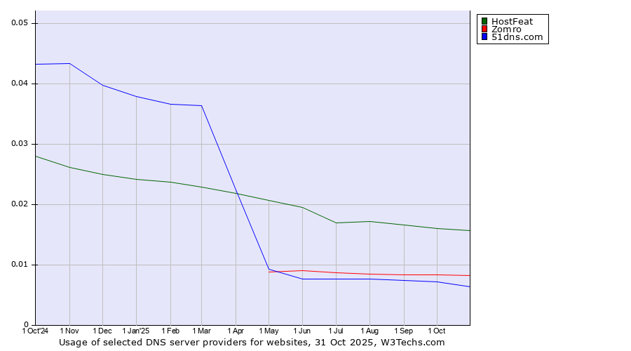 Historical trends in the usage of HostFeat vs. Zomro vs. 51dns.com