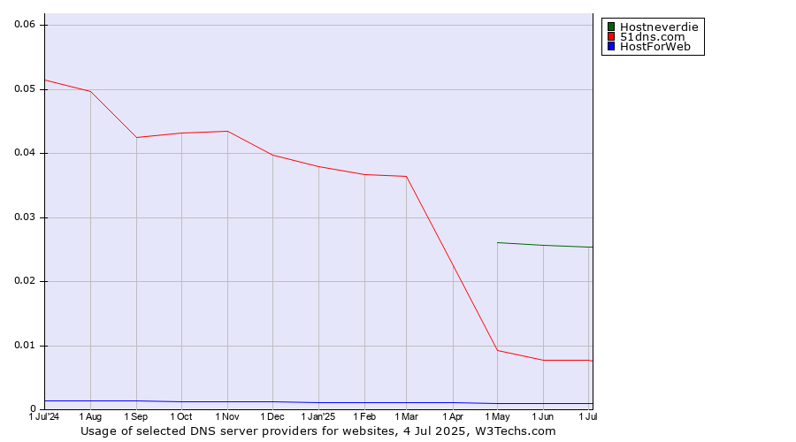 Historical trends in the usage of Hostneverdie vs. 51dns.com vs. HostForWeb