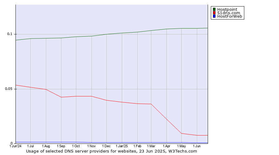 Historical trends in the usage of Hostpoint vs. 51dns.com vs. HostForWeb