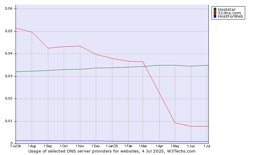 Historical trends in the usage of Hoststar vs. 51dns.com vs. HostForWeb