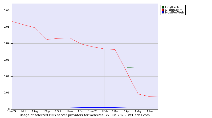 Historical trends in the usage of Hosttech vs. 51dns.com vs. HostForWeb