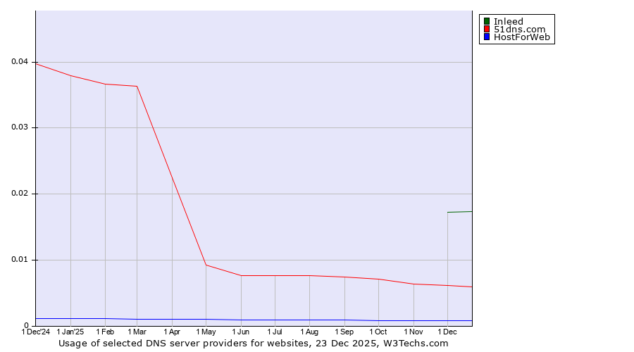Historical trends in the usage of Inleed vs. 51dns.com vs. HostForWeb