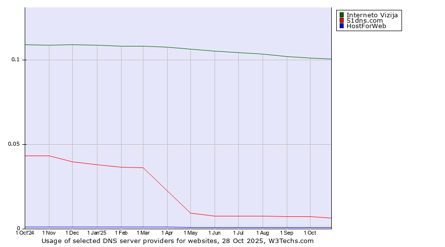 Historical trends in the usage of Interneto Vizija vs. 51dns.com vs. HostForWeb