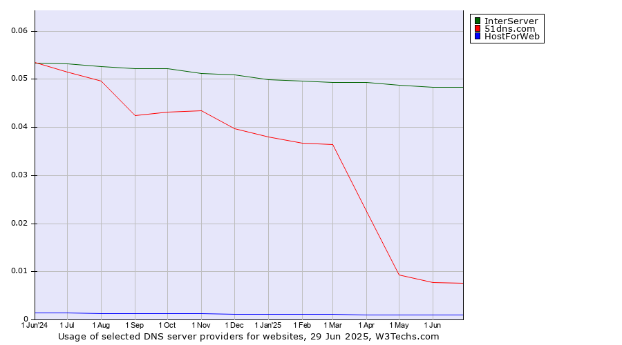 Historical trends in the usage of InterServer vs. 51dns.com vs. HostForWeb