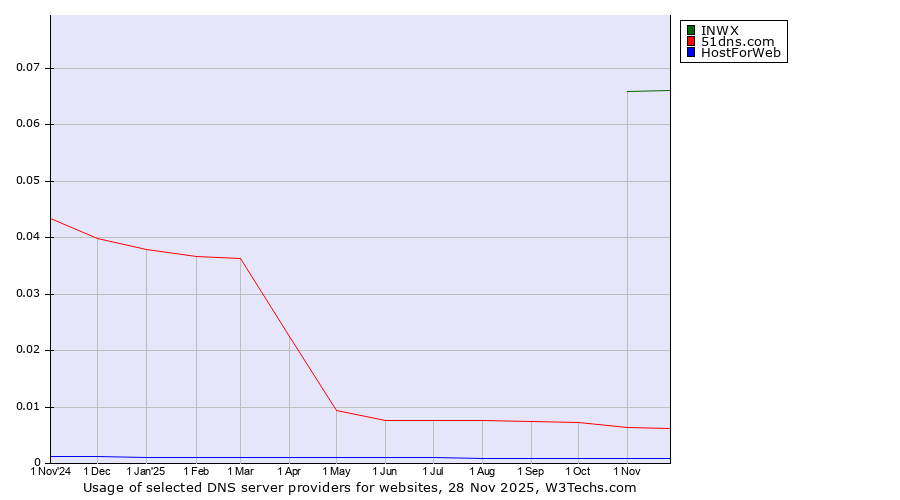 Historical trends in the usage of INWX vs. 51dns.com vs. HostForWeb