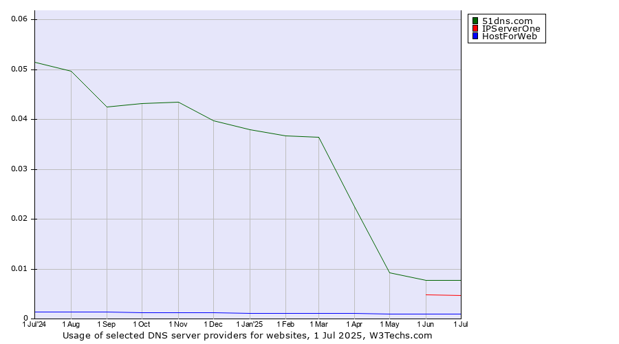 Historical trends in the usage of 51dns.com vs. IPServerOne vs. HostForWeb