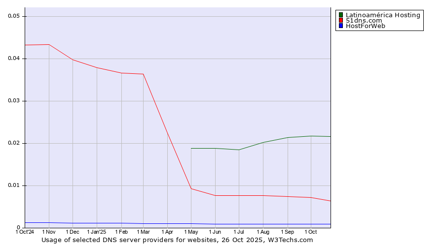 Historical trends in the usage of Latinoamérica Hosting vs. 51dns.com vs. HostForWeb