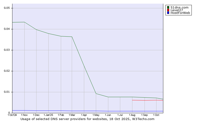 Historical trends in the usage of 51dns.com vs. Level27 vs. HostForWeb