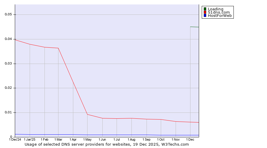 Historical trends in the usage of Loading vs. 51dns.com vs. HostForWeb