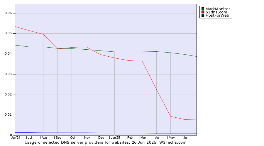 Historical trends in the usage of MarkMonitor vs. 51dns.com vs. HostForWeb