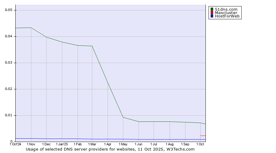 Historical trends in the usage of 51dns.com vs. Maxcluster vs. HostForWeb