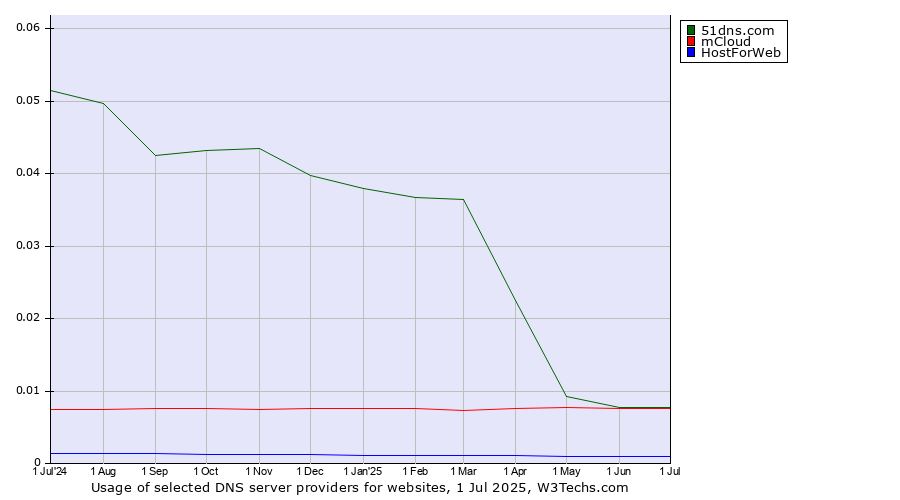 Historical trends in the usage of mCloud vs. 51dns.com vs. HostForWeb