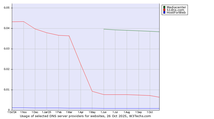 Historical trends in the usage of Mediacenter vs. 51dns.com vs. HostForWeb