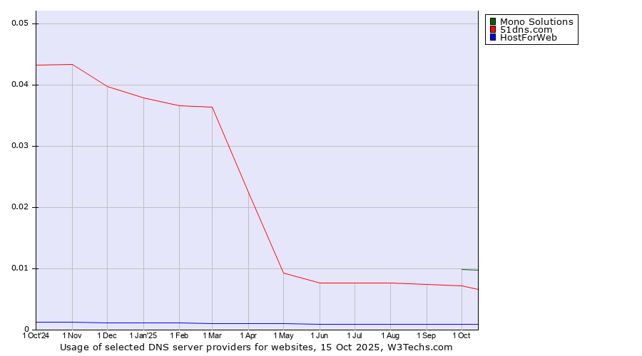 Historical trends in the usage of Mono Solutions vs. 51dns.com vs. HostForWeb