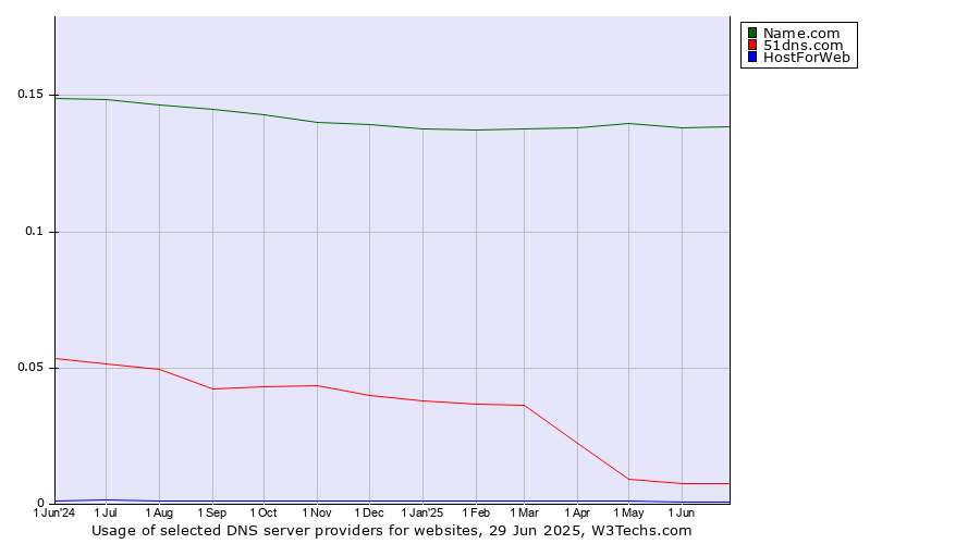 Historical trends in the usage of Name.com vs. 51dns.com vs. HostForWeb