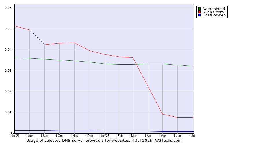 Historical trends in the usage of Nameshield vs. 51dns.com vs. HostForWeb