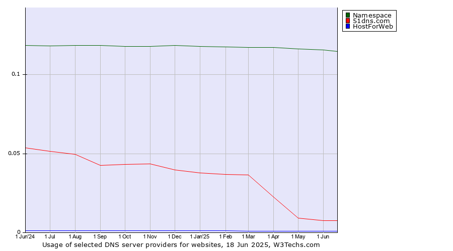 Historical trends in the usage of Namespace vs. 51dns.com vs. HostForWeb