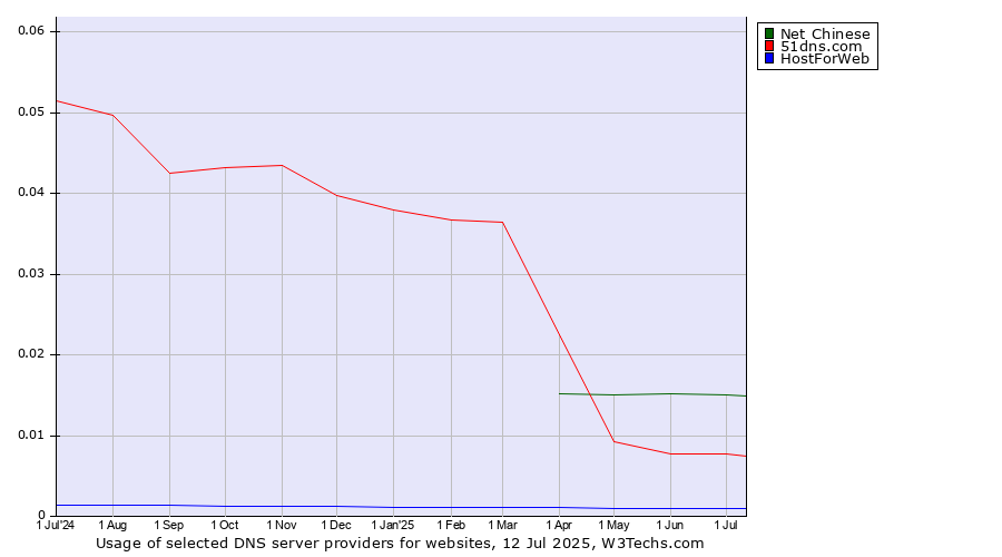 Historical trends in the usage of Net Chinese vs. 51dns.com vs. HostForWeb