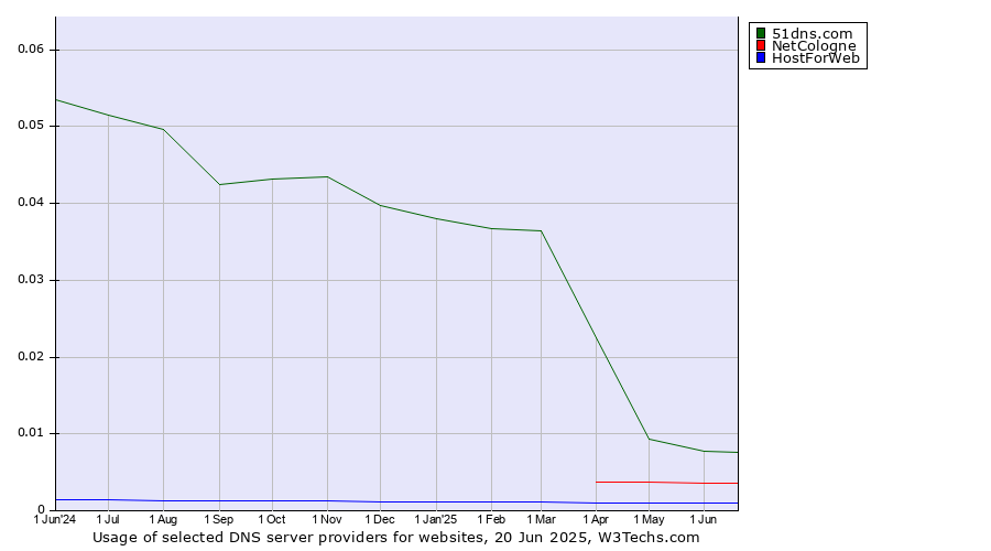 Historical trends in the usage of 51dns.com vs. NetCologne vs. HostForWeb