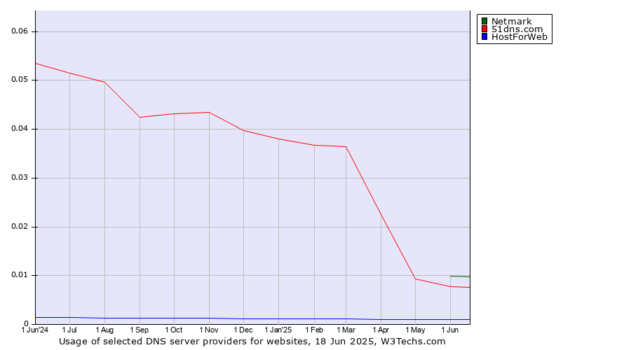 Historical trends in the usage of Netmark vs. 51dns.com vs. HostForWeb