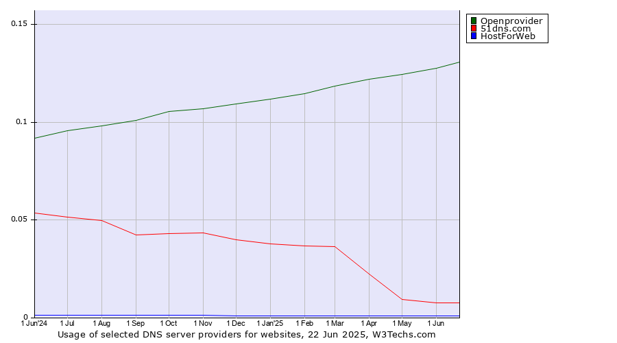 Historical trends in the usage of Openprovider vs. 51dns.com vs. HostForWeb