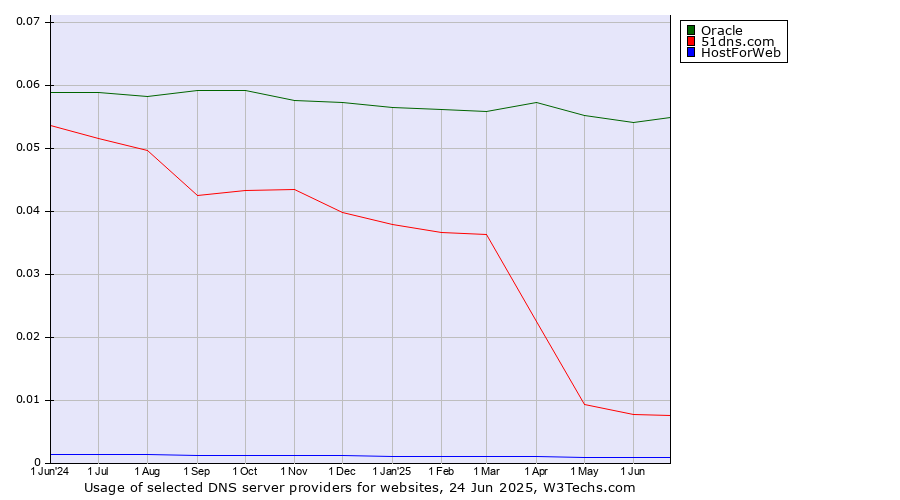 Historical trends in the usage of Oracle vs. 51dns.com vs. HostForWeb