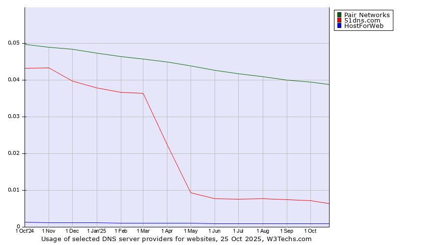 Historical trends in the usage of Pair Networks vs. 51dns.com vs. HostForWeb