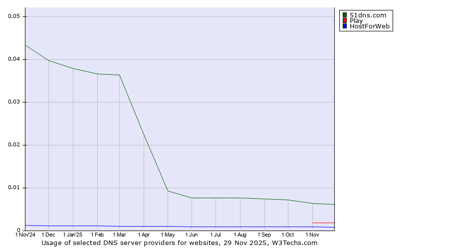Historical trends in the usage of 51dns.com vs. Play vs. HostForWeb
