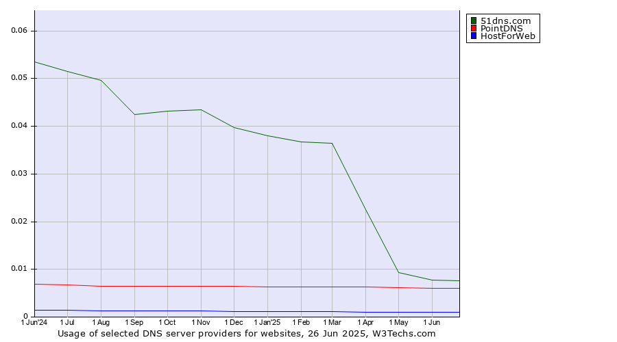 Historical trends in the usage of 51dns.com vs. PointDNS vs. HostForWeb