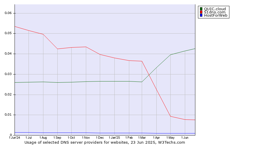Historical trends in the usage of QUIC.cloud vs. 51dns.com vs. HostForWeb