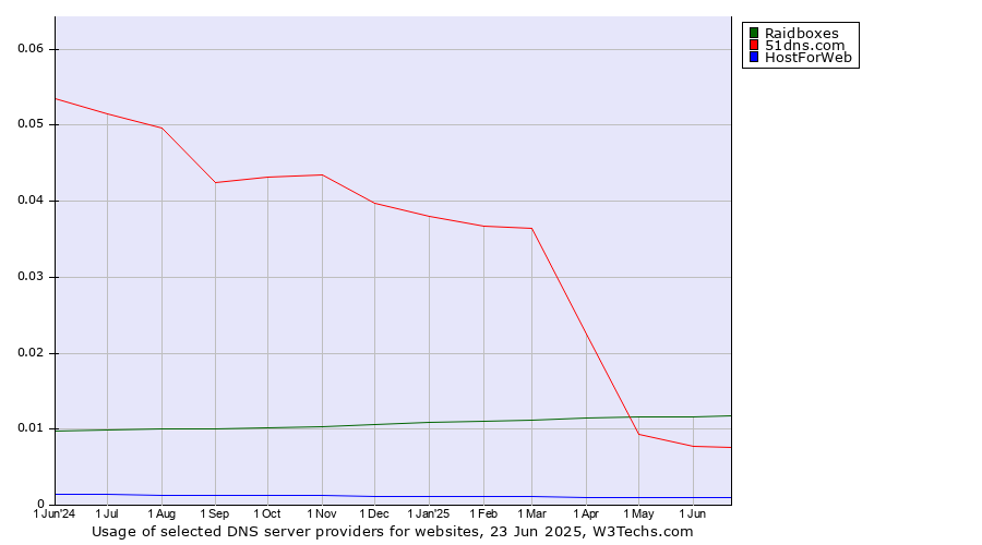 Historical trends in the usage of Raidboxes vs. 51dns.com vs. HostForWeb