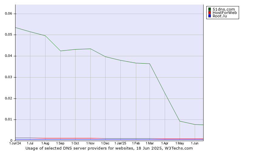 Historical trends in the usage of 51dns.com vs. HostForWeb vs. Root.lu