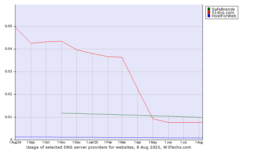 Historical trends in the usage of SafeBrands vs. 51dns.com vs. HostForWeb