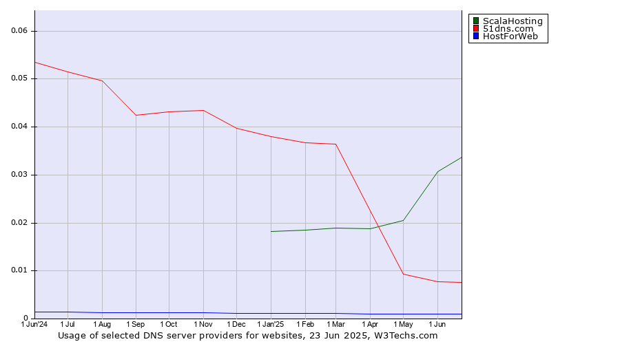 Historical trends in the usage of ScalaHosting vs. 51dns.com vs. HostForWeb
