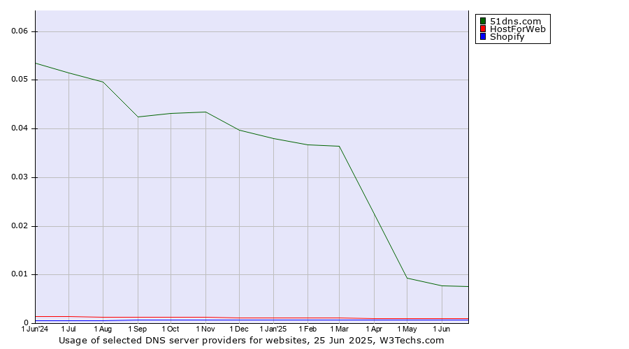 Historical trends in the usage of 51dns.com vs. HostForWeb vs. Shopify