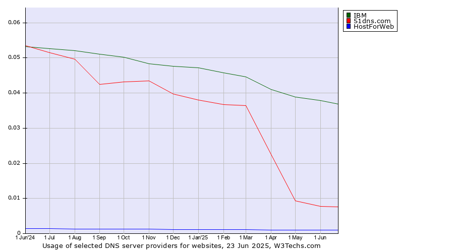 Historical trends in the usage of IBM vs. 51dns.com vs. HostForWeb