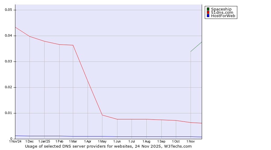 Historical trends in the usage of Spaceship vs. 51dns.com vs. HostForWeb