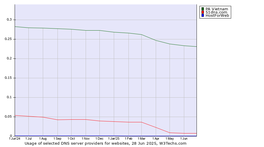 Historical trends in the usage of PA Vietnam vs. 51dns.com vs. HostForWeb