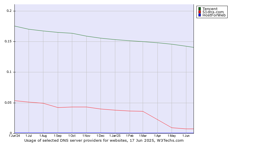 Historical trends in the usage of Tencent vs. 51dns.com vs. HostForWeb