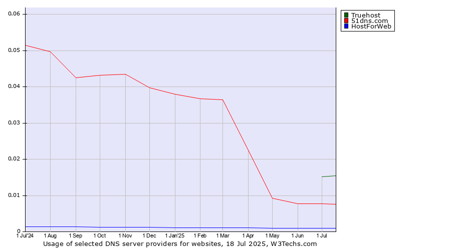 Historical trends in the usage of Truehost vs. 51dns.com vs. HostForWeb