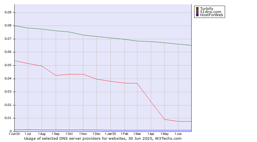 Historical trends in the usage of Turbify vs. 51dns.com vs. HostForWeb
