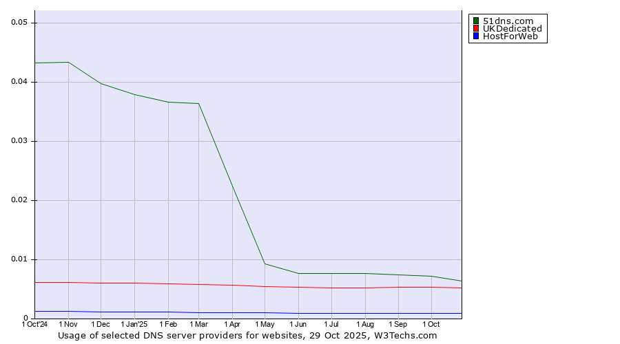 Historical trends in the usage of 51dns.com vs. UKDedicated vs. HostForWeb